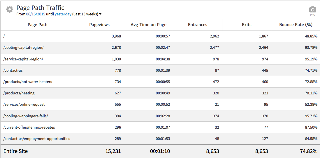 Megalytic Page Traffic Widget - Default Settings