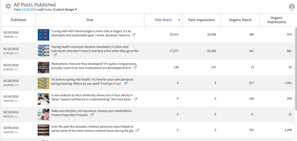 Facebook Posts Ranked by Paid Reach