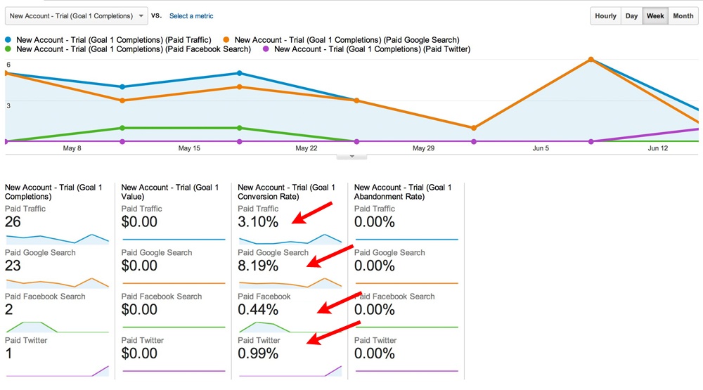 breakdown of paid search traffic using segments