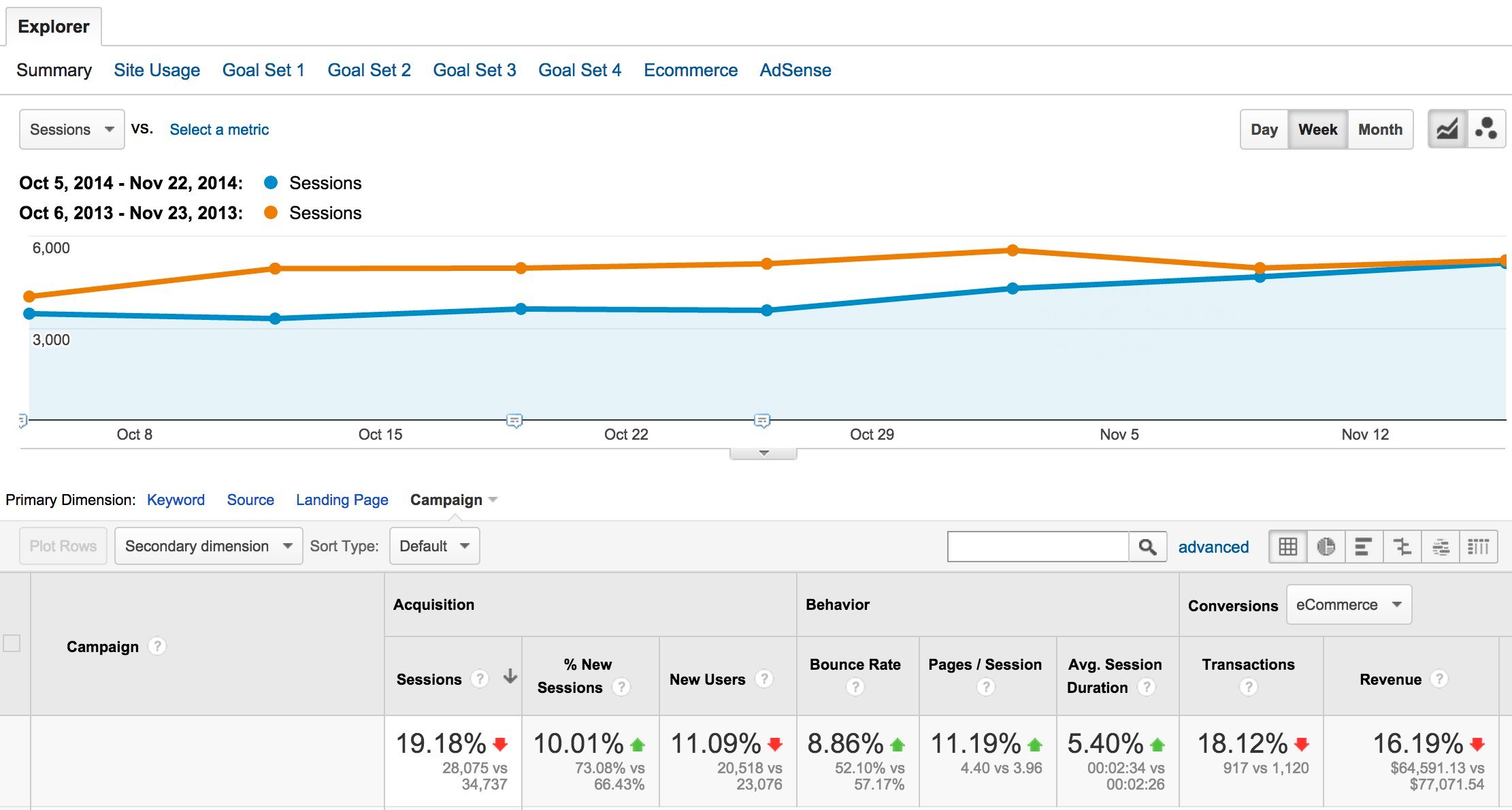google analytics report showing paid search this year vs last year