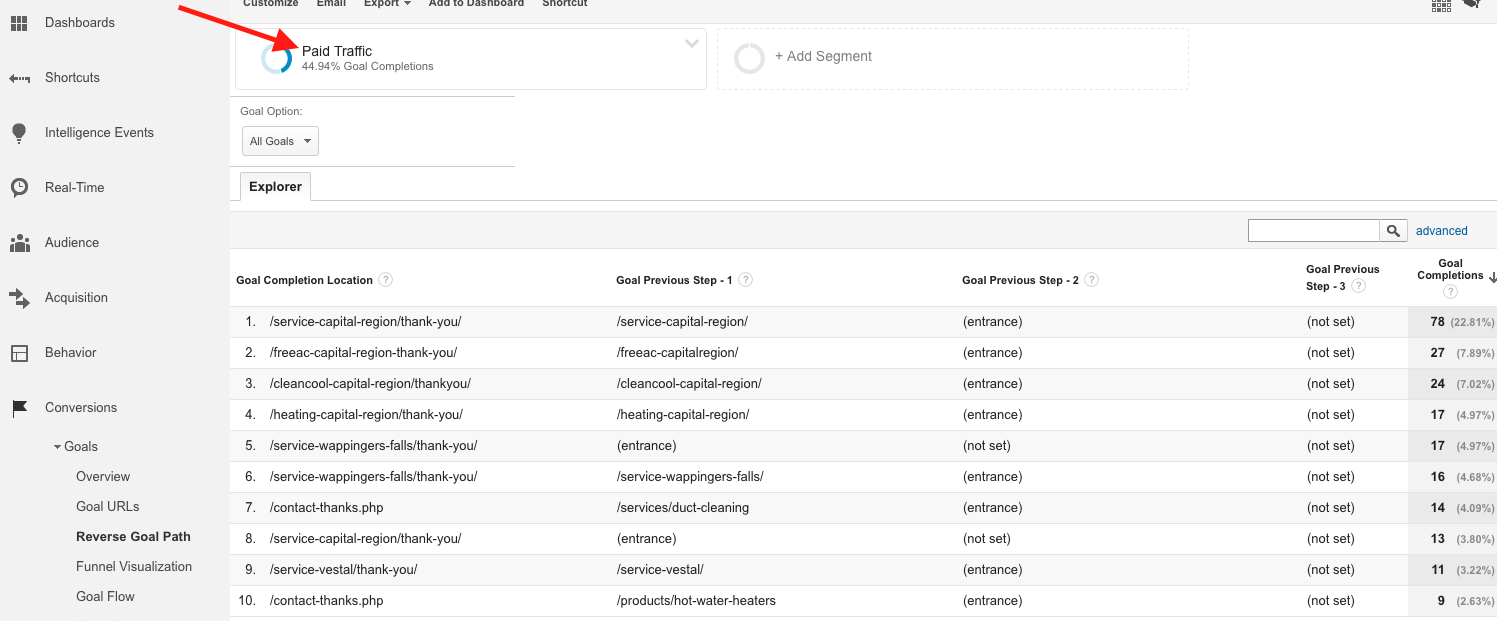 Paid Traffic Segment of Google Analytics Reverse Goal Report