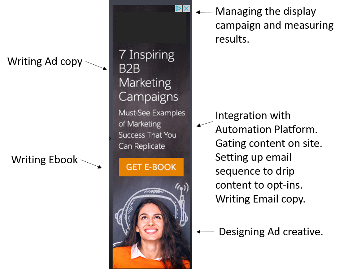 The Parts of a Display Ad
