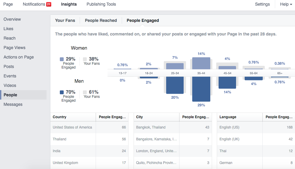 People Engaged - Facebook Insights