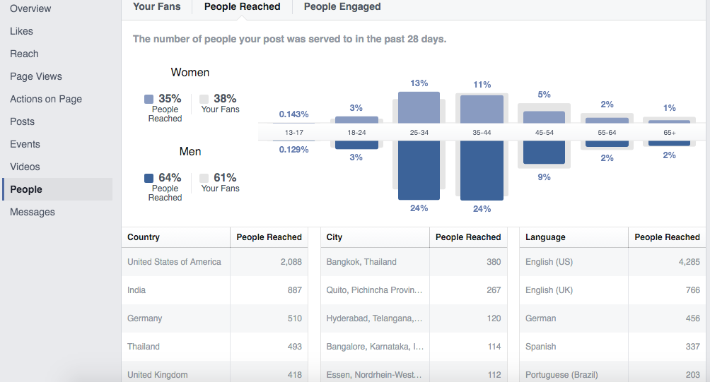 People Reached - Facebook Insights
