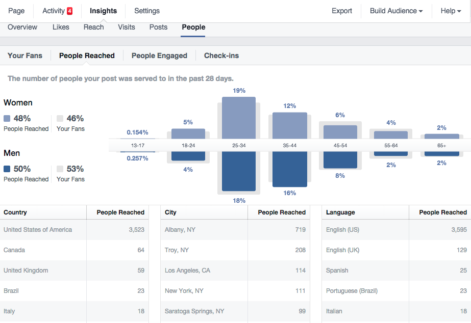 Facebook Insights People Reached