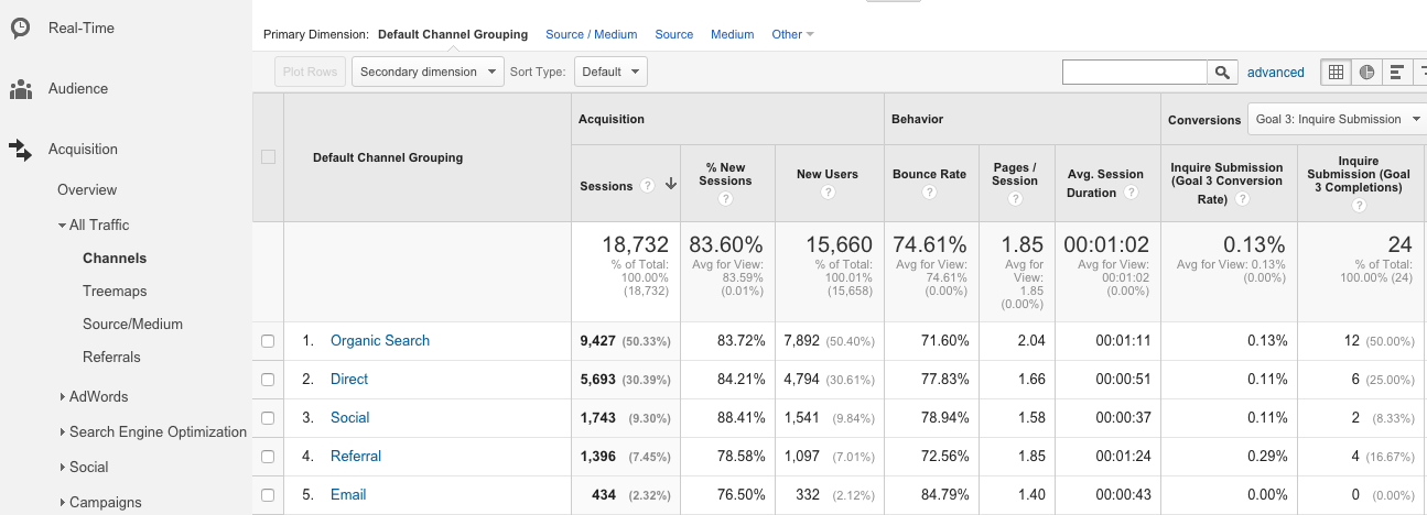 Google Analytics Showing Performance by Channel