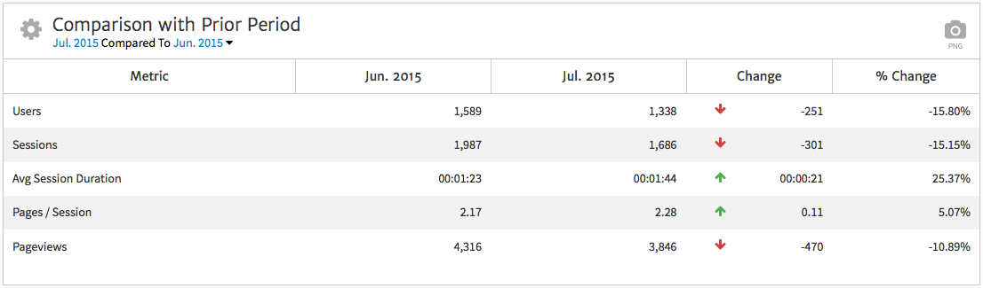 Default Settings for Megalytic's Period Comparison Widget 