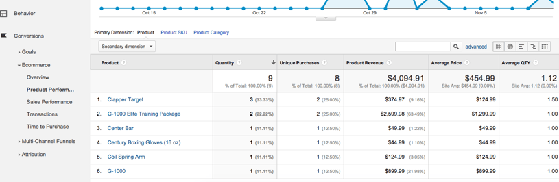 Product Performance in Google Analytics Ecommerce Report