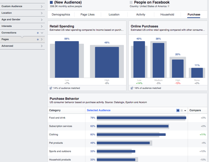 Facebook Purchase Behavior