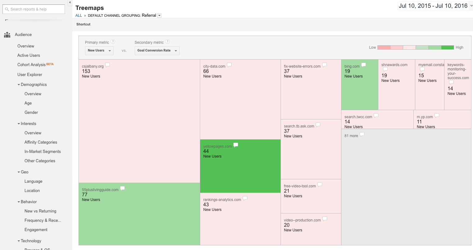 Treemap of Google Analytics Referrals