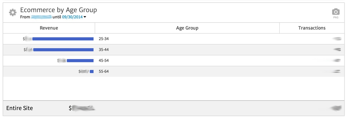 a megalytic chart showing revenue by age demographic