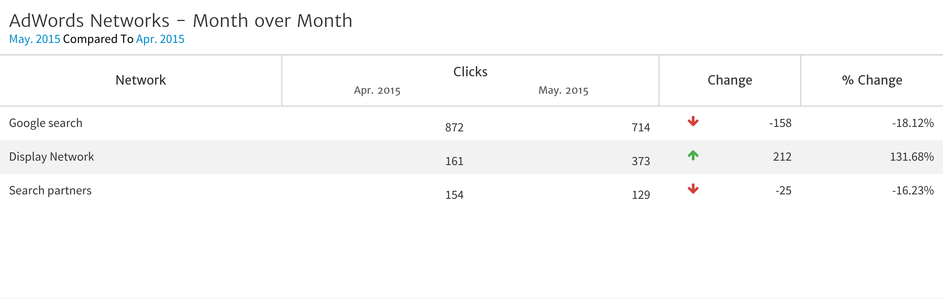 AdWords Networks Reported in Megalytic