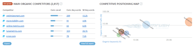 SEMRush Competitor Analysis