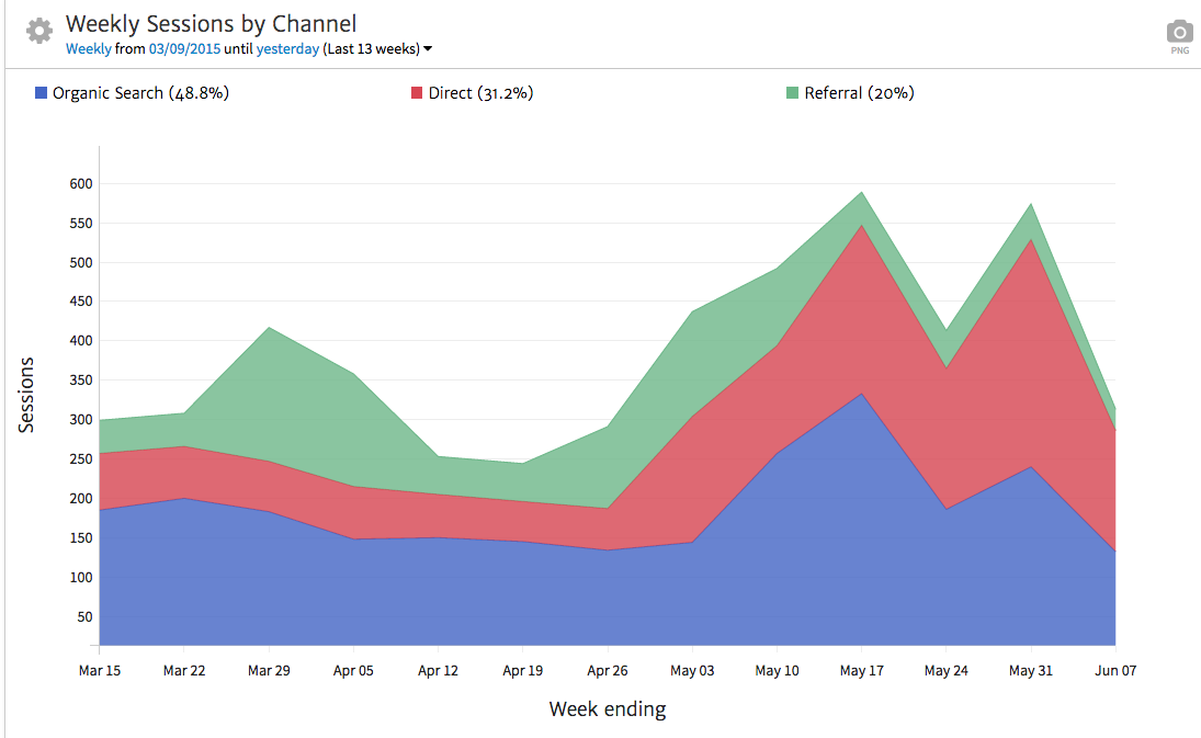 Sessions by Channel Chart