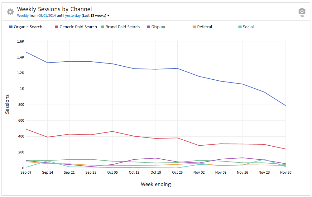 megalytic line chart of sessions by channel