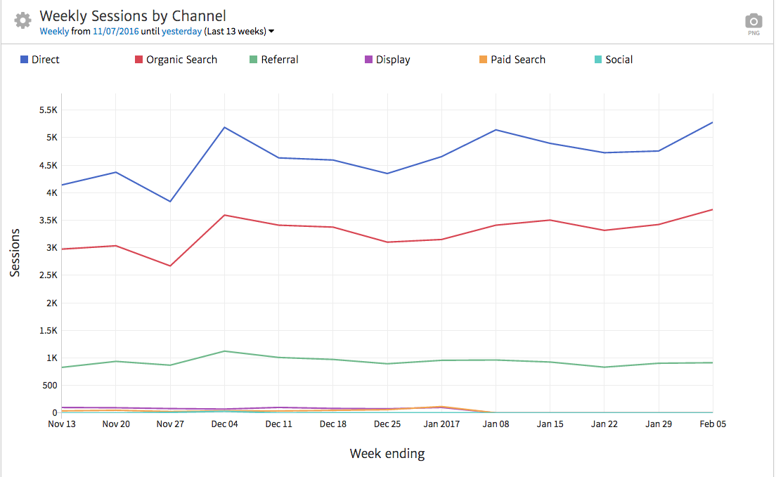 Sessions by Channel