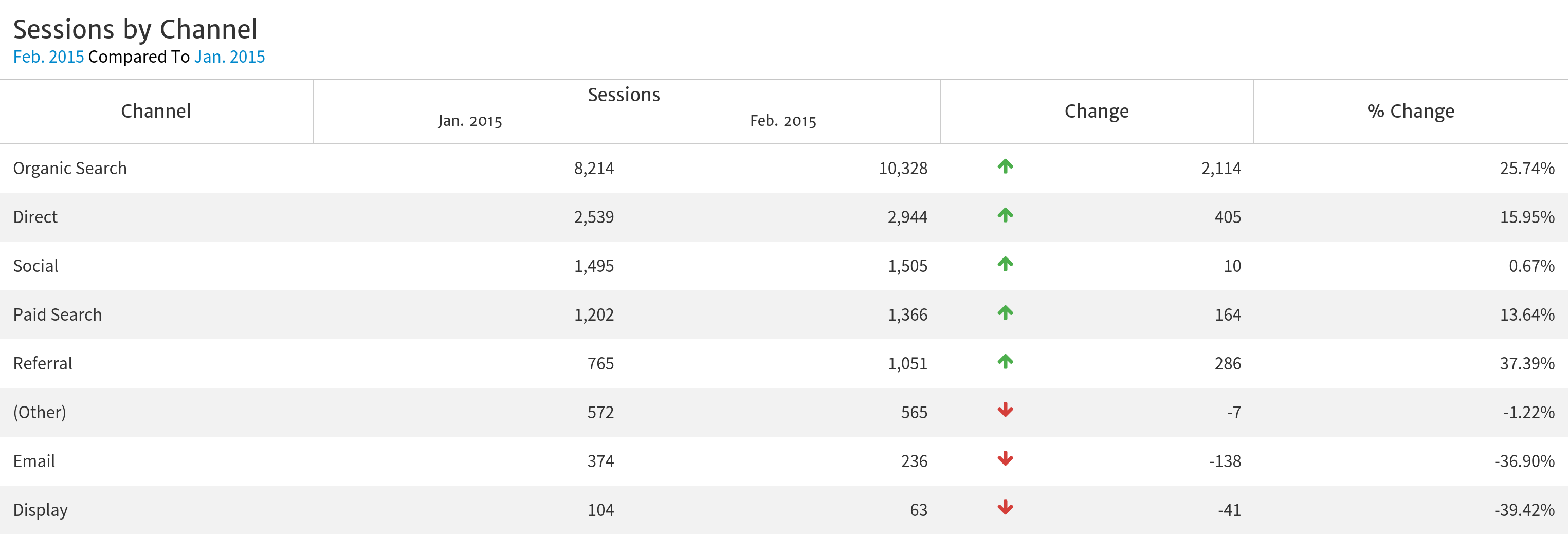 Table Comparing Sessions by Acquisition Channel between Two Time Periods