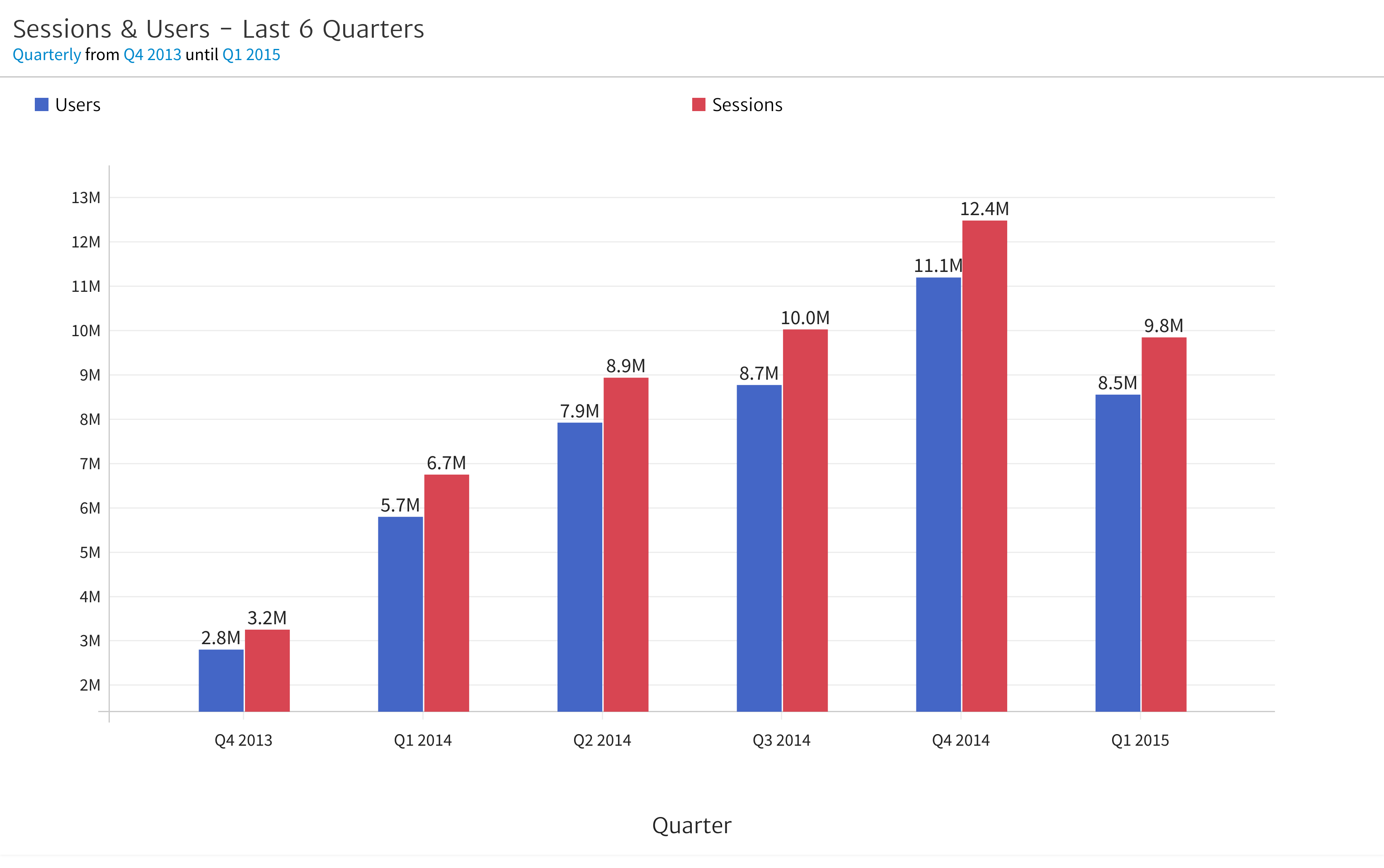 Megalytic Chart - Sessions and Users Last 6 Quarters