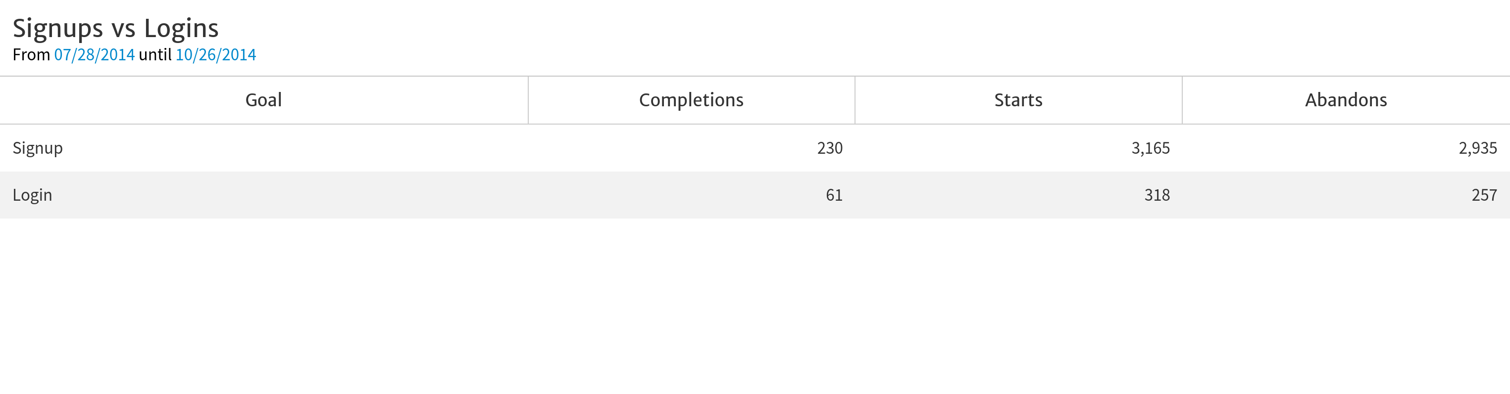 Megalytic chart showing Google Analytics Goals for Signups vs Logins