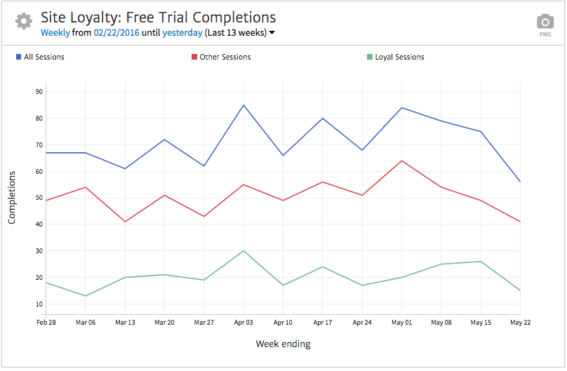 Conversions by Loyal Site Visitors