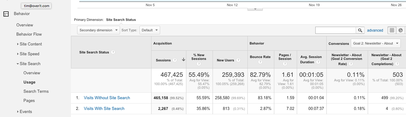 Site Search Usage