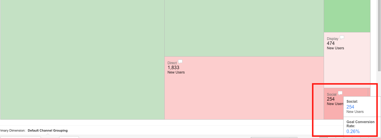 Treemap of Social Conversions