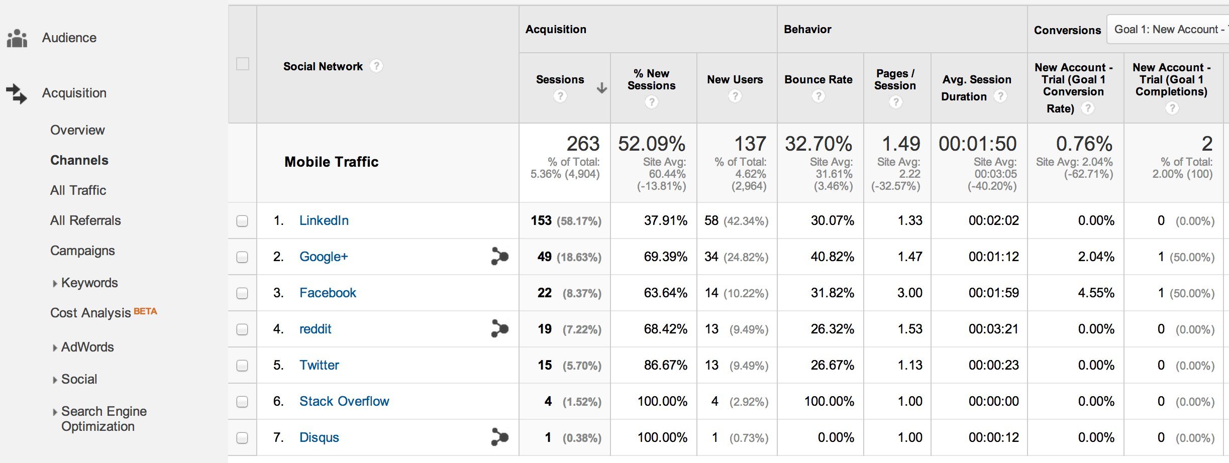drill down into google analytics social channels