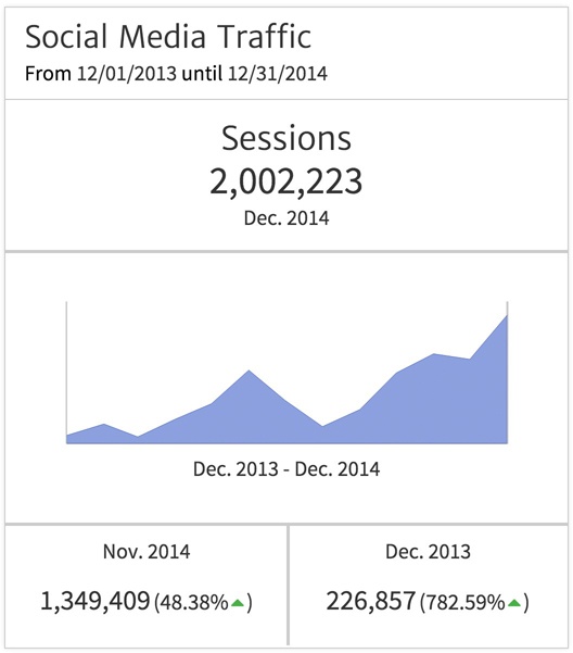 KPI Widget showing Social Media Traffic