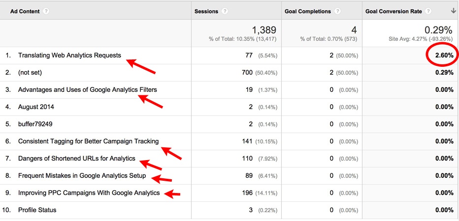 google analytics ad content conversion rates