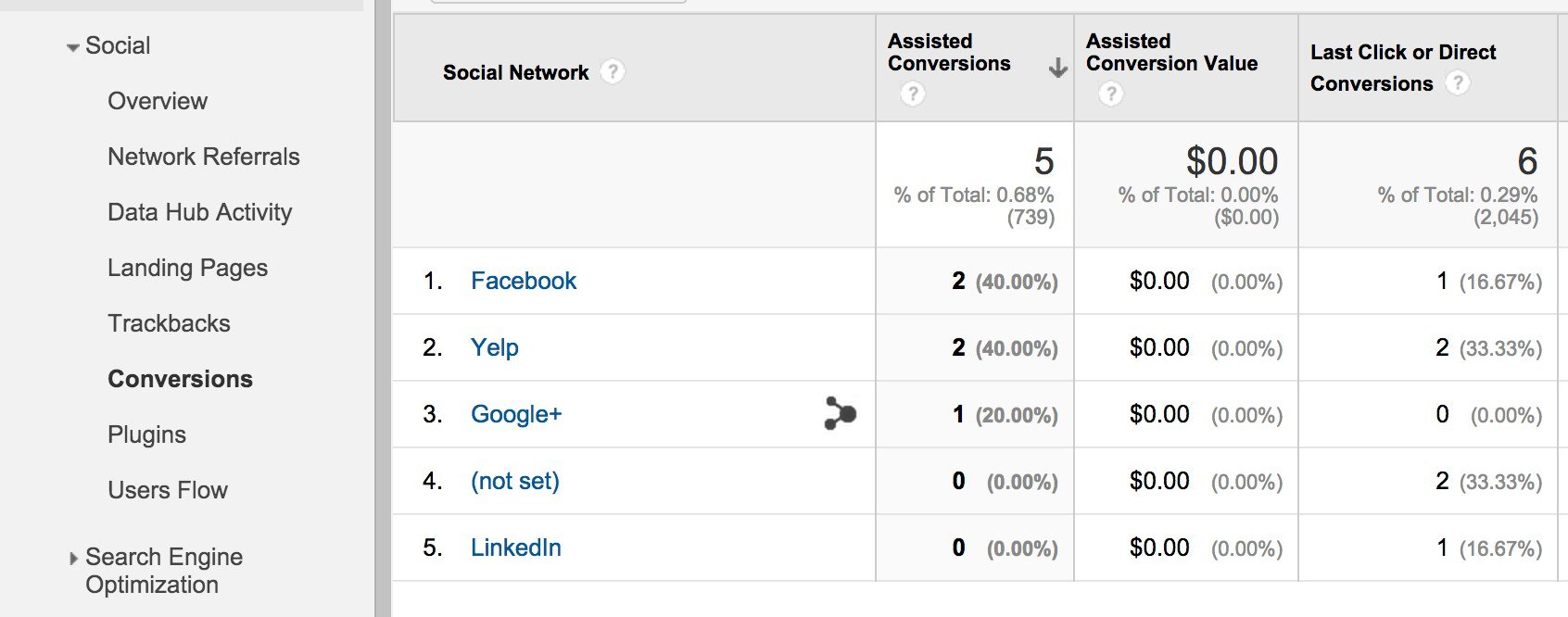 google analytics social network assisted conversions