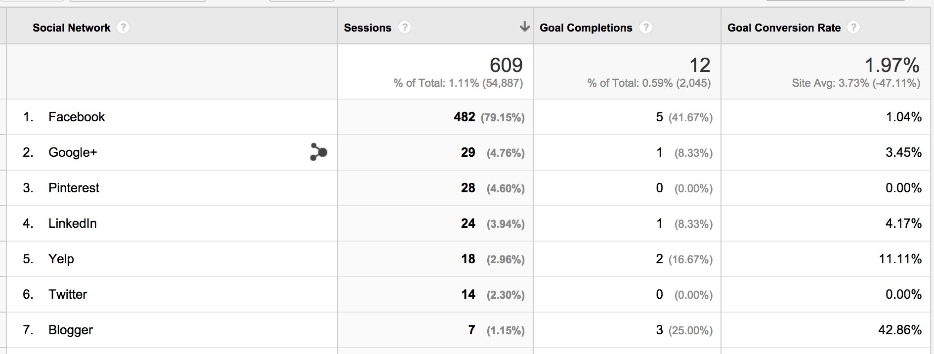 google analytics conversion rates from social networks