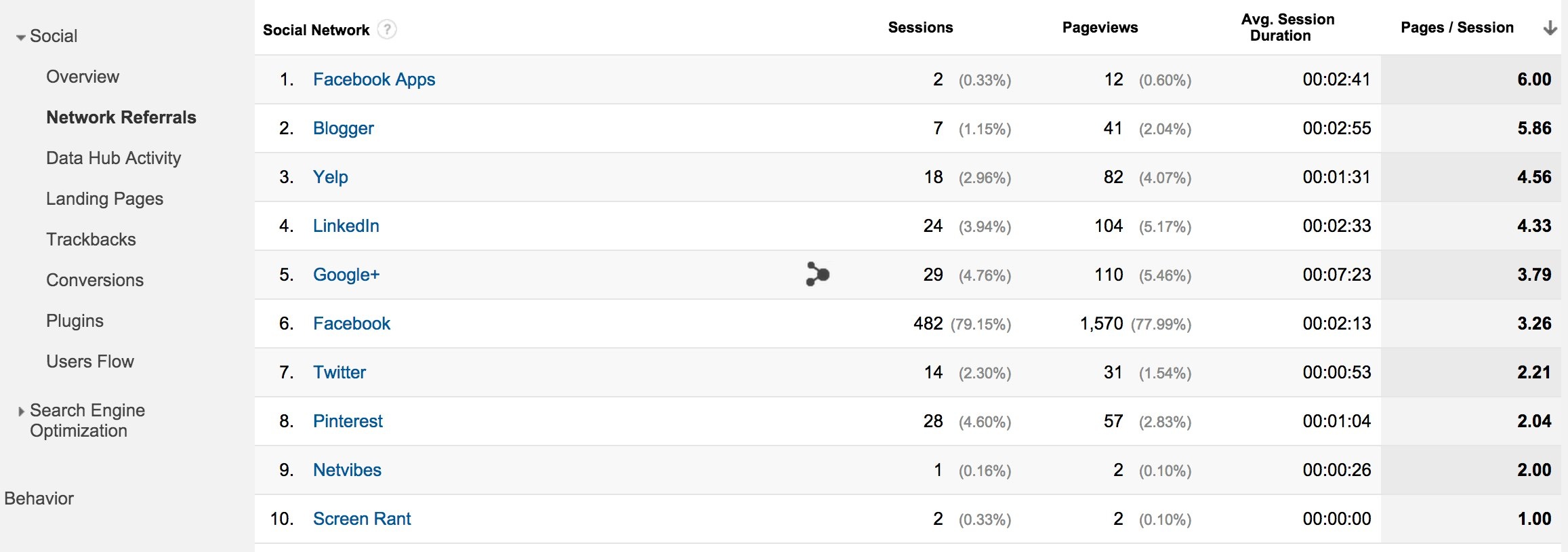 google analytics social network referrals