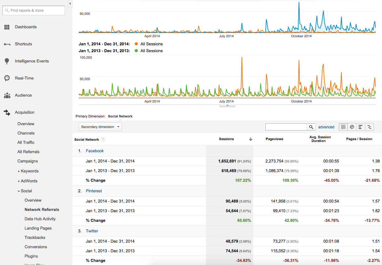 Google Analytics Social Referrals