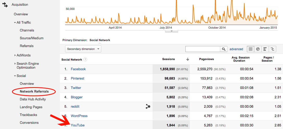 Google Analytics Social Network Referrals