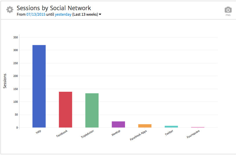 Megalytic Tracks Social Referral Traffic