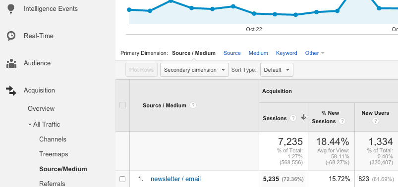 Google Analytics Source Medium Report