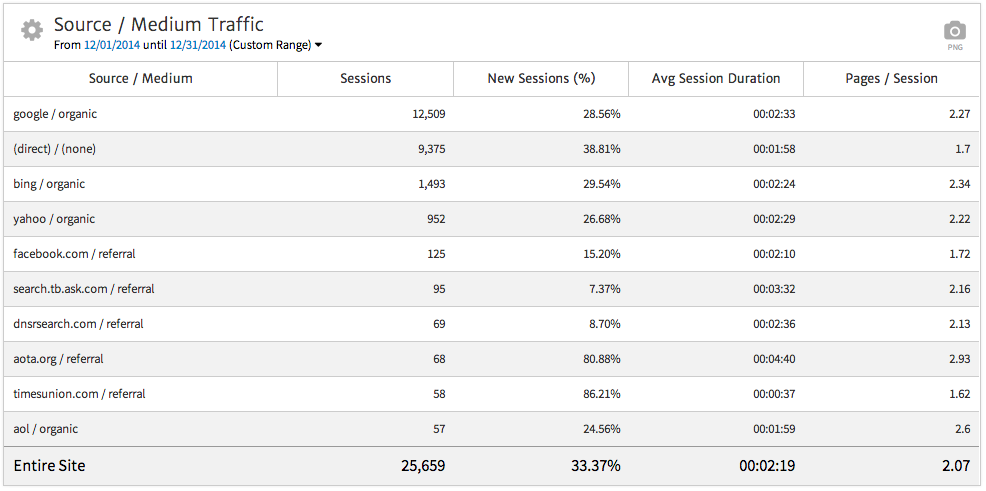Megalytic widget showing traffic by Source/Medium