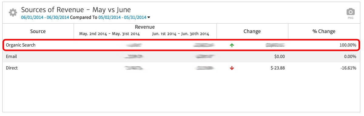 monthly revenue comparison segmented by channel chart built with megalytic