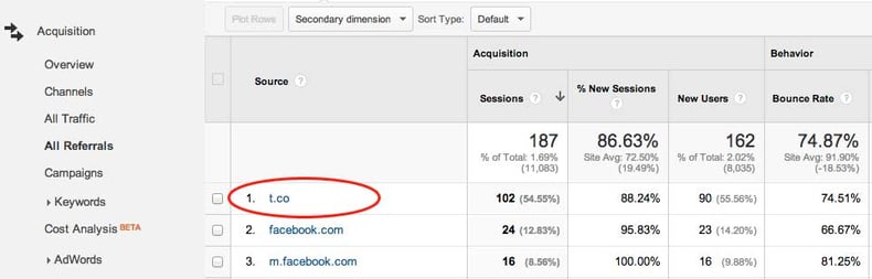 referrals from t.co in google analytics