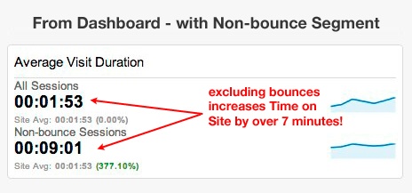 Average visit duration comparing site with the non-bounce segment