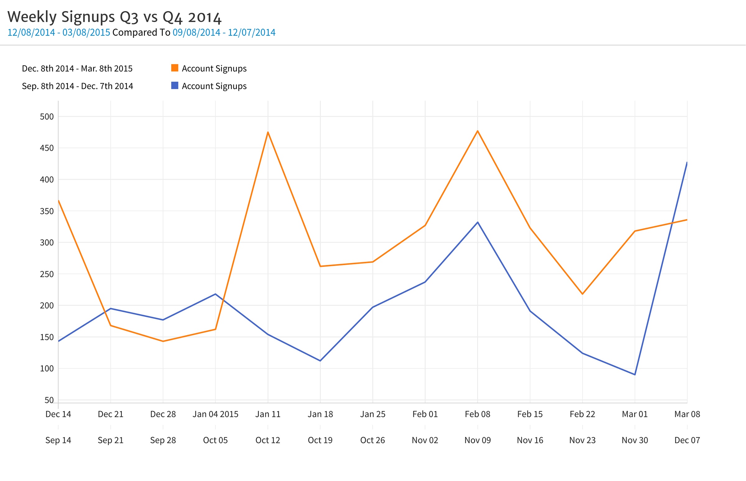 Time Series Comparison between Periods