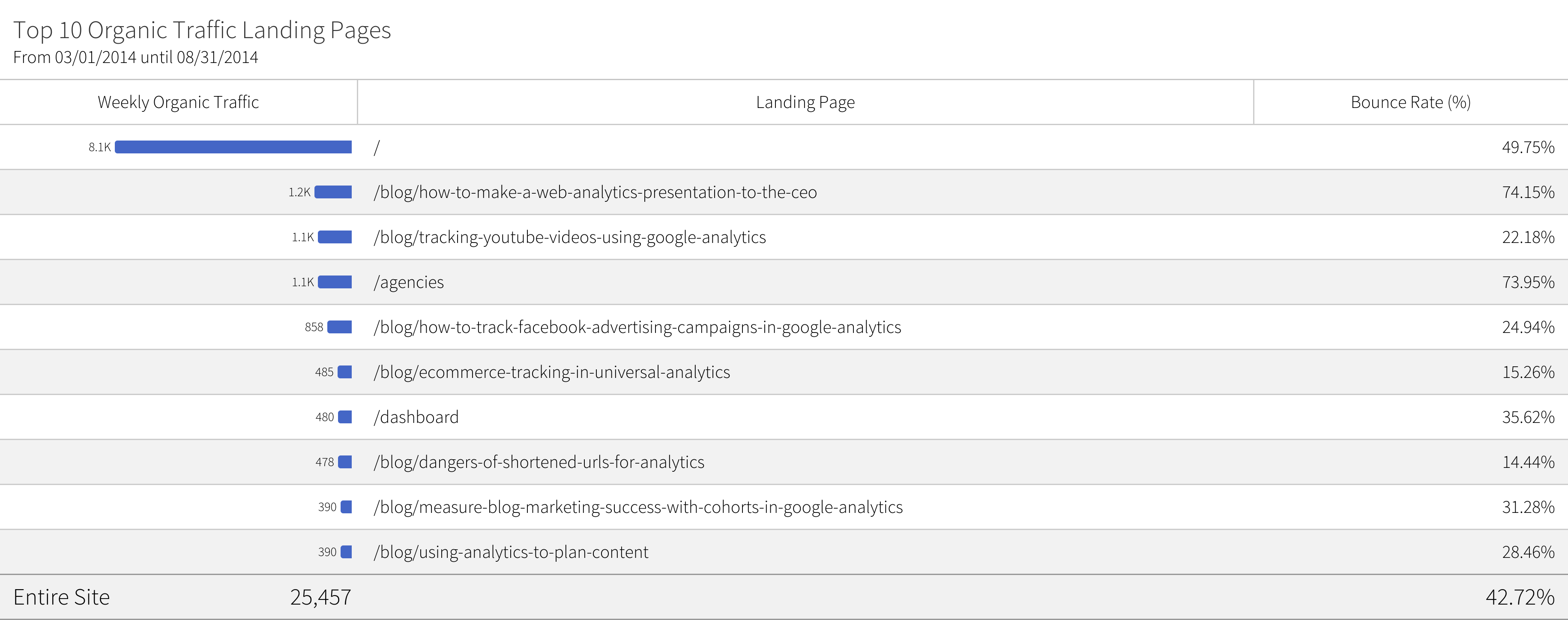 megalytic widget showing top 10 organic landing pages