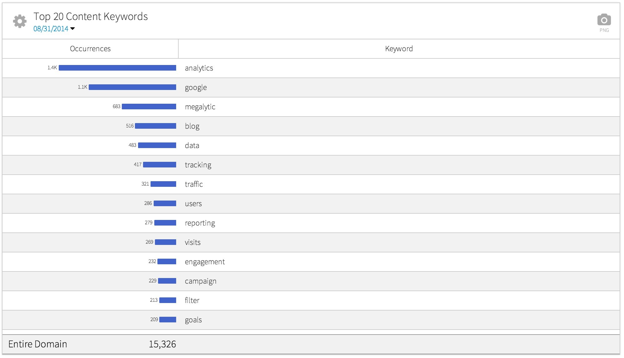 megalytic widget showing top 20 content keywords