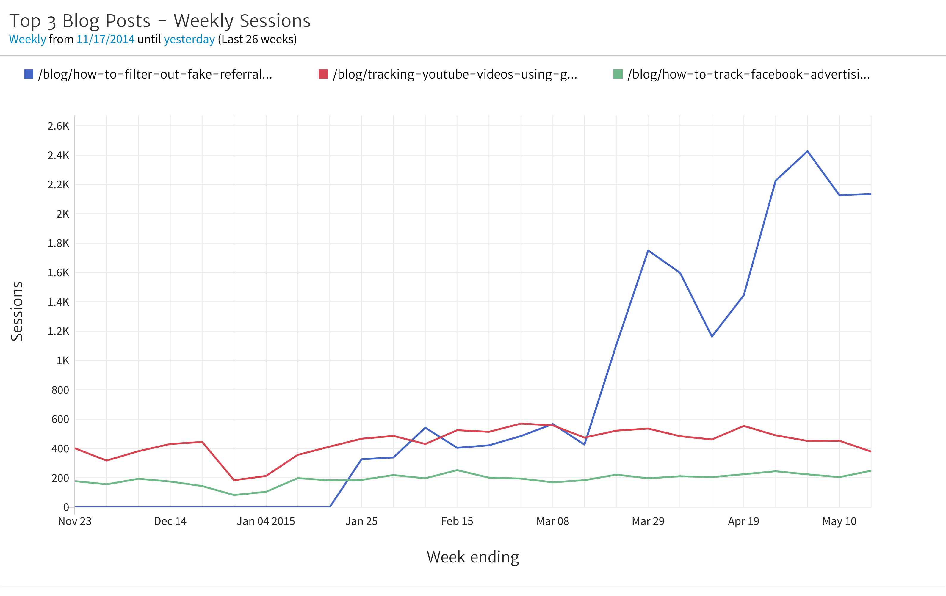 Megalytic Chart showing Top 3 Blog Posts