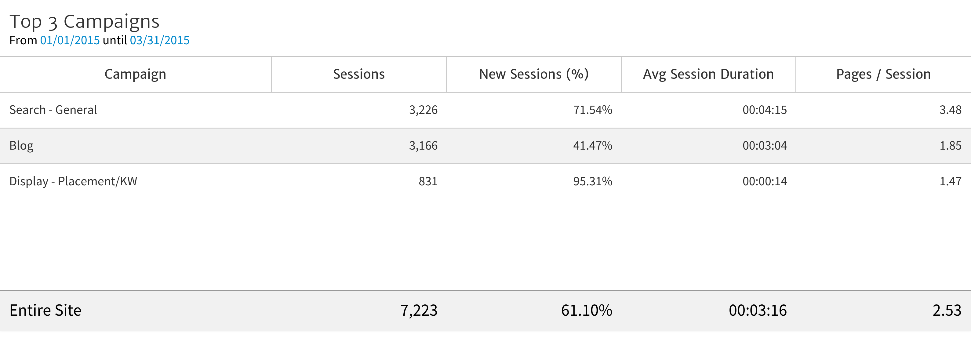 Top 3 Campaigns