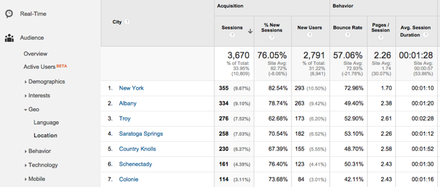 google analytics report on top cities