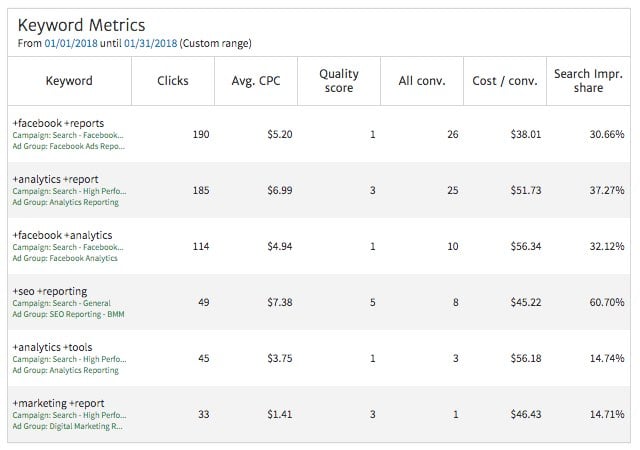 Top AdWords Keywords