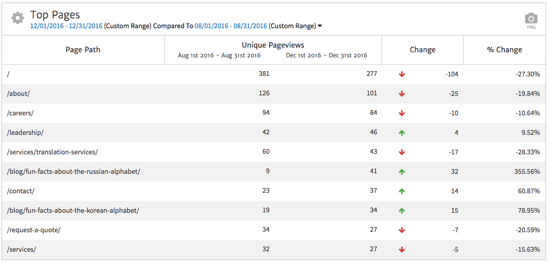 Megalytic Top Pages Widget