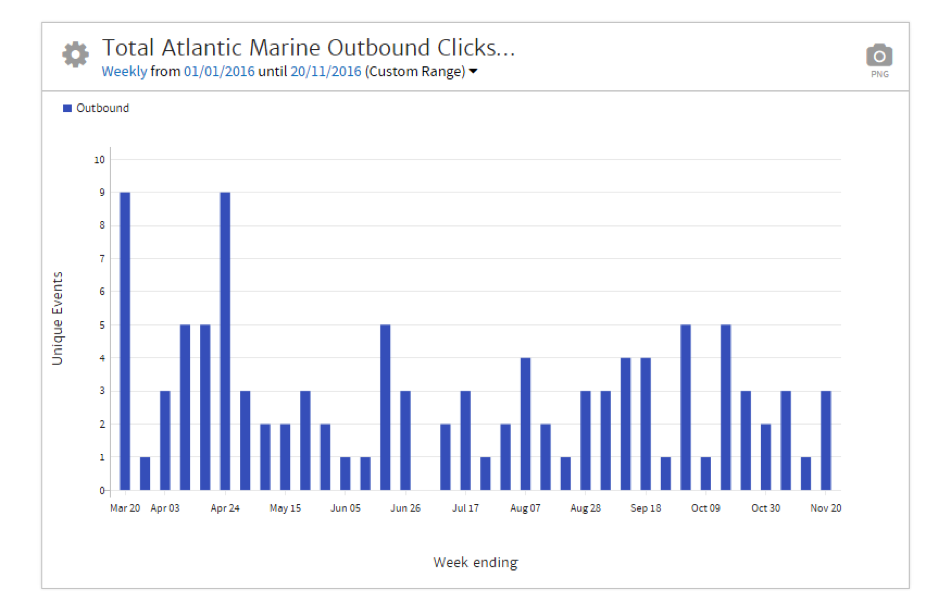 Megalytic Chart Showing Daily Outbound Clicks
