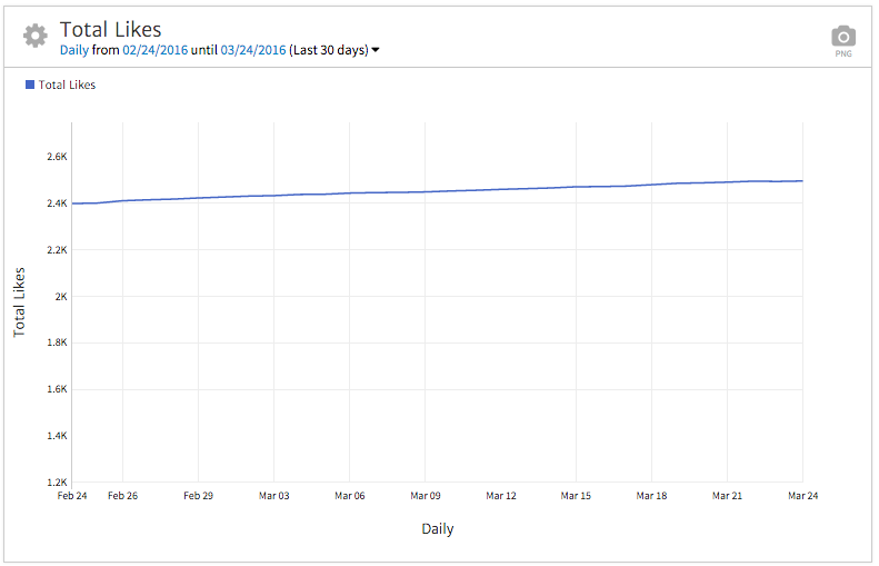 Facebook Total Likes shown in a Megalytic Widget